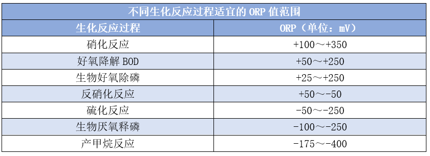 氧化還原電位ORP究竟是個啥？它在污水處理中都有哪些作用？