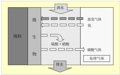 生物法處理技術(shù)篇——VOCs和惡臭廢氣污染控制裝備產(chǎn)品應用（四）