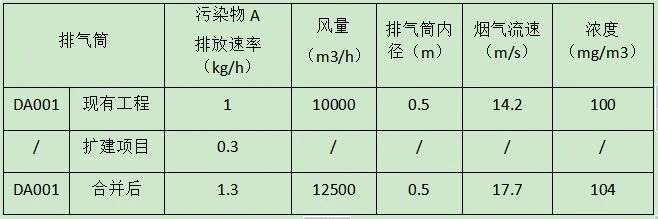擴建項目，煙氣合并到原有排氣筒排放，評價等級如何確定？