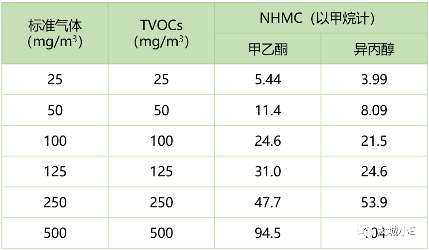想要了解VOCs？先明白三個高階問題—基于實測的揮發(fā)性有機物概念辨析